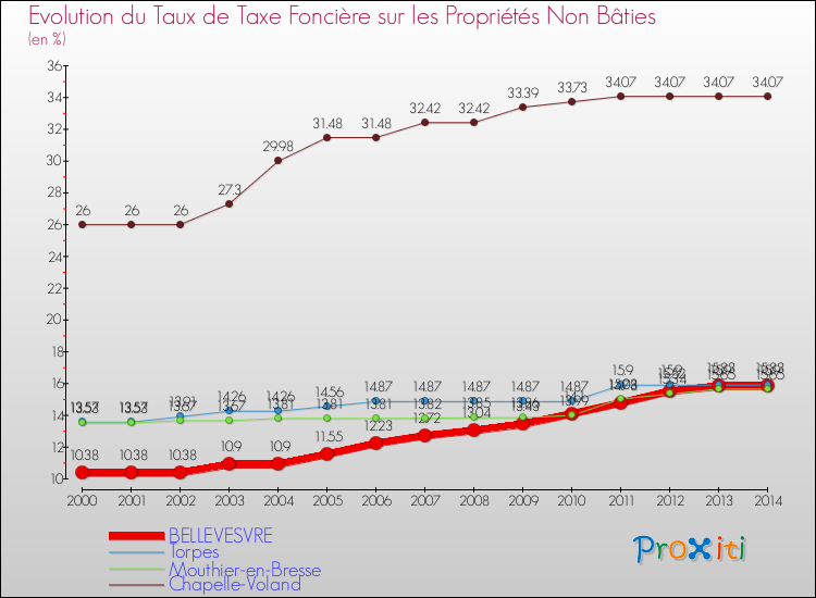 Evolution du taux de la taxe foncière sur les immeubles et terrains non batis pour BELLEVESVRE et les communes proches de 2000 à 2014 Comparaison des taux de la taxe foncière sur les immeubles et terrains non batis pour BELLEVESVRE et les communes voisines de 2000 à 2014
