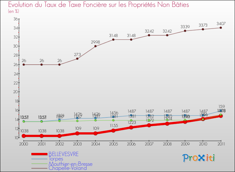 Evolution du taux de la taxe foncière sur les immeubles et terrains non batis pour BELLEVESVRE et les communes proches Comparaison des taux de la taxe foncière sur les immeubles et terrains non batis pour BELLEVESVRE et les communes voisines