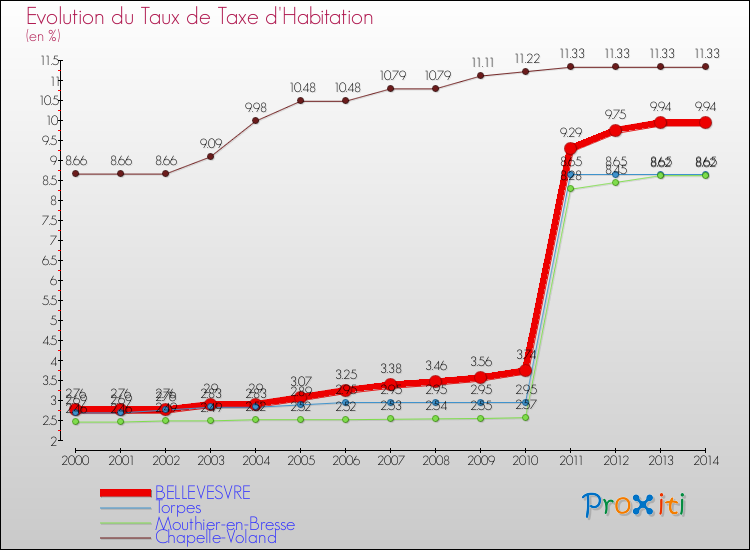 Evolution du taux de la taxe d'habitation pour BELLEVESVRE et les communes proches de 2000 à 2014 Comparaison des taux de la taxe d'habitation pour BELLEVESVRE et les communes voisines de 2000 à 2014