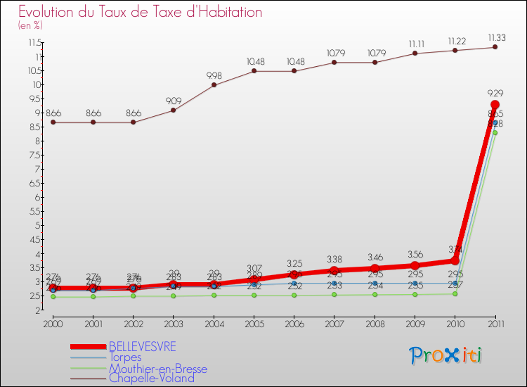 Evolution du taux de la taxe d'habitation pour BELLEVESVRE et les communes proches Comparaison des taux de la taxe d'habitation pour BELLEVESVRE et les communes voisines