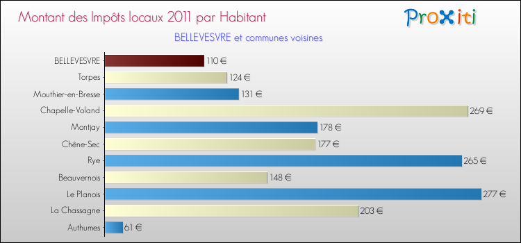 Montant des impôts locaux par Habitant pour BELLEVESVRE et les communes proches Comparaison des impôts locaux par habitant pour BELLEVESVRE et les communes voisines