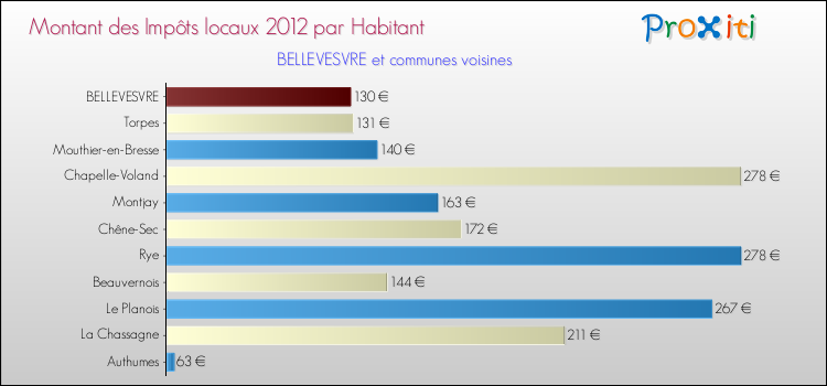 Montant des impôts locaux par Habitant pour BELLEVESVRE et les communes proches Comparaison des impôts locaux par habitant pour BELLEVESVRE et les communes voisines