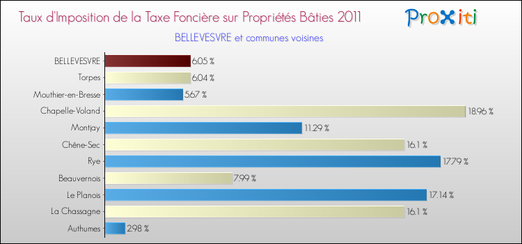 Taux d'imposition de la taxe foncière sur le bati 2011 pour BELLEVESVRE et les communes proches Comparaison des taux d'imposition de la taxe foncière sur le bati 2011 pour BELLEVESVRE et les communes voisines