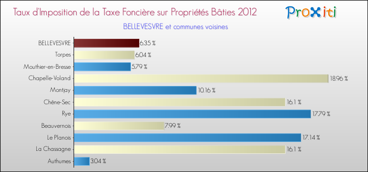 Taux d'imposition de la taxe foncière sur le bati 2012 pour BELLEVESVRE et les communes proches Comparaison des taux d'imposition de la taxe foncière sur le bati 2012 pour BELLEVESVRE et les communes voisines