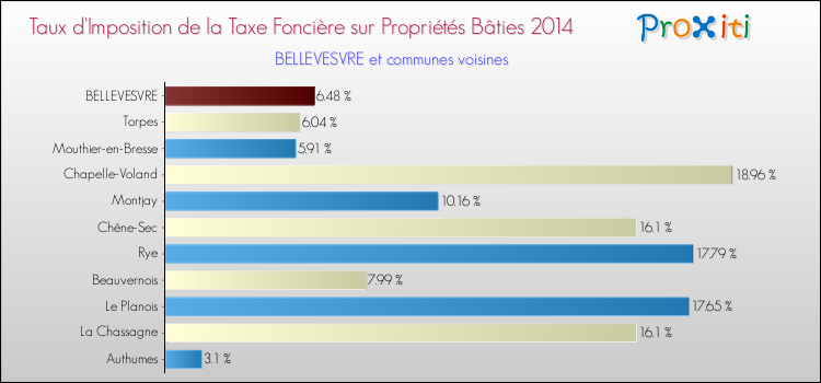 Taux d'imposition de la taxe foncière sur le bati 2014 pour BELLEVESVRE et les communes proches Comparaison des taux d'imposition de la taxe foncière sur le bati 2014 pour BELLEVESVRE et les communes voisines