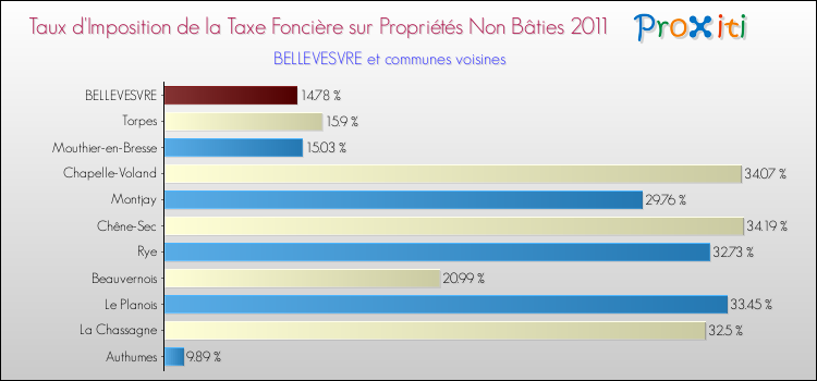Taux d'imposition de la taxe foncière sur les immeubles et terrains non batis 2011 pour BELLEVESVRE et les communes proches Comparaison des taux d'imposition de la taxe foncière sur les immeubles et terrains non batis 2011 pour BELLEVESVRE et les communes voisines