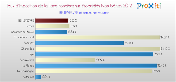 Taux d'imposition de la taxe foncière sur les immeubles et terrains non batis 2012 pour BELLEVESVRE et les communes proches Comparaison des taux d'imposition de la taxe foncière sur les immeubles et terrains non batis 2012 pour BELLEVESVRE et les communes voisines