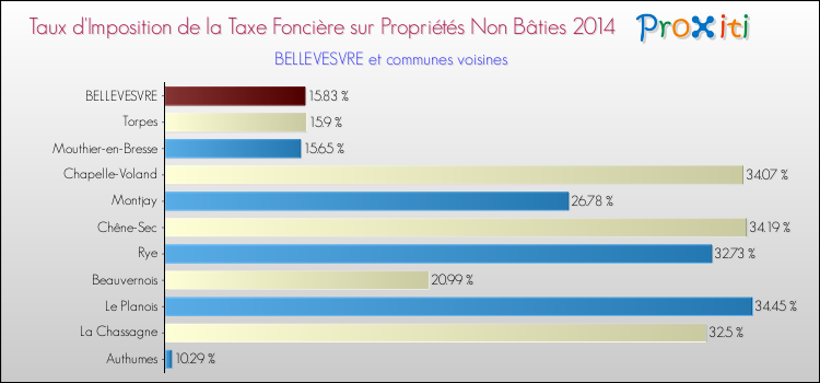 Taux d'imposition de la taxe foncière sur les immeubles et terrains non batis 2014 pour BELLEVESVRE et les communes proches Comparaison des taux d'imposition de la taxe foncière sur les immeubles et terrains non batis 2014 pour BELLEVESVRE et les communes voisines