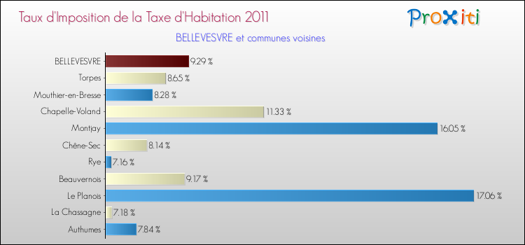 Taux d'imposition de la taxe d'habitation 2011 pour BELLEVESVRE et les communes proches Comparaison des taux d'imposition de la taxe d'habitation 2011 pour BELLEVESVRE et les communes voisines
