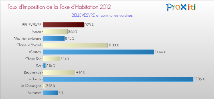 Taux d'imposition de la taxe d'habitation 2012 pour BELLEVESVRE et les communes proches Comparaison des taux d'imposition de la taxe d'habitation 2012 pour BELLEVESVRE et les communes voisines