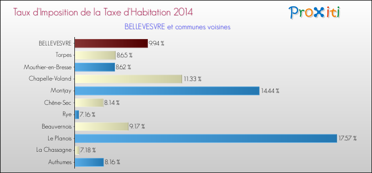 Taux d'imposition de la taxe d'habitation 2014 pour BELLEVESVRE et les communes proches Comparaison des taux d'imposition de la taxe d'habitation 2014 pour BELLEVESVRE et les communes voisines