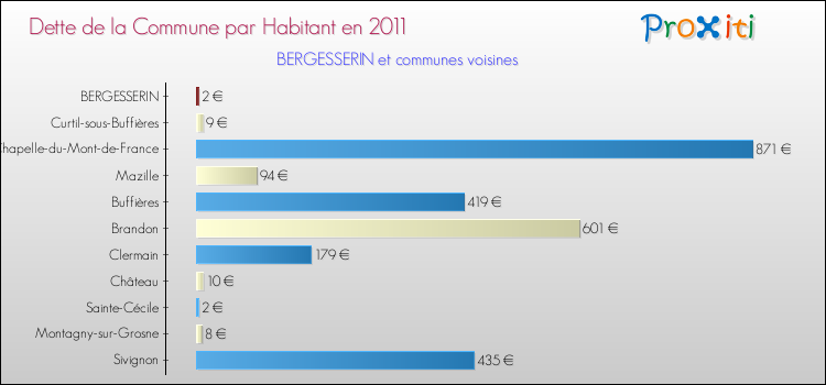 Dette par habitant de la commune en 2011 pour BERGESSERIN et les communes proches Comparaison de la dette par habitant de la commune en 2011 pour BERGESSERIN et les communes voisines