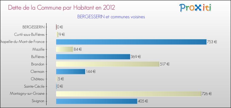 Dette par habitant de la commune en 2012 pour BERGESSERIN et les communes proches Comparaison de la dette par habitant de la commune en 2012 pour BERGESSERIN et les communes voisines