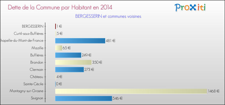 Dette par habitant de la commune en 2014 pour BERGESSERIN et les communes proches Comparaison de la dette par habitant de la commune en 2014 pour BERGESSERIN et les communes voisines