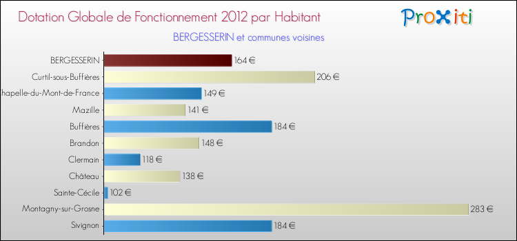 Montant des dotations globales de fonctionnement DGF par Habitant pour BERGESSERIN et les communes proches Comparaison des des dotations globales de fonctionnement DGF par habitant pour BERGESSERIN et les communes voisines