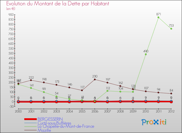 Evolution de la dette par habitant pour la commune de BERGESSERIN et les communes proches de 2000 à 2012 Comparaison de la dette par habitant pour BERGESSERIN et les communes voisines de 2000 à 2012