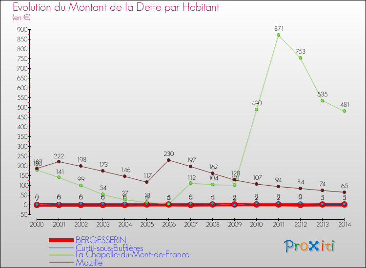 Evolution de la dette par habitant pour la commune de BERGESSERIN et les communes proches de 2000 à 2014 Comparaison de la dette par habitant pour BERGESSERIN et les communes voisines de 2000 à 2014