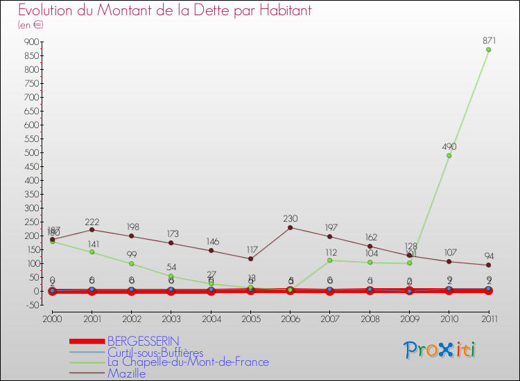 Evolution de la dette par habitant pour la commune de BERGESSERIN et les communes proches Comparaison de la dette par habitant pour BERGESSERIN et les communes voisines