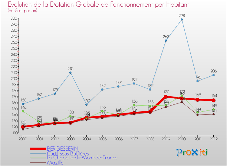 Evolution et montant de la dotation globale de fonctionnement par Habitant pour BERGESSERIN et les communes proches Comparaison des dotations globales de fonctionnement par habitant pour BERGESSERIN et les communes voisines