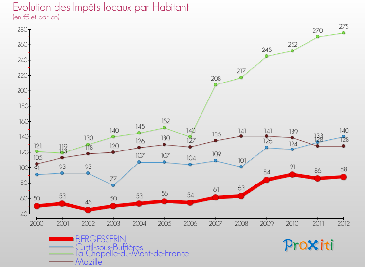 Evolution et montant des impôts locaux par Habitant pour BERGESSERIN et les communes proches Comparaison des impôts locaux par habitant pour BERGESSERIN et les communes voisines