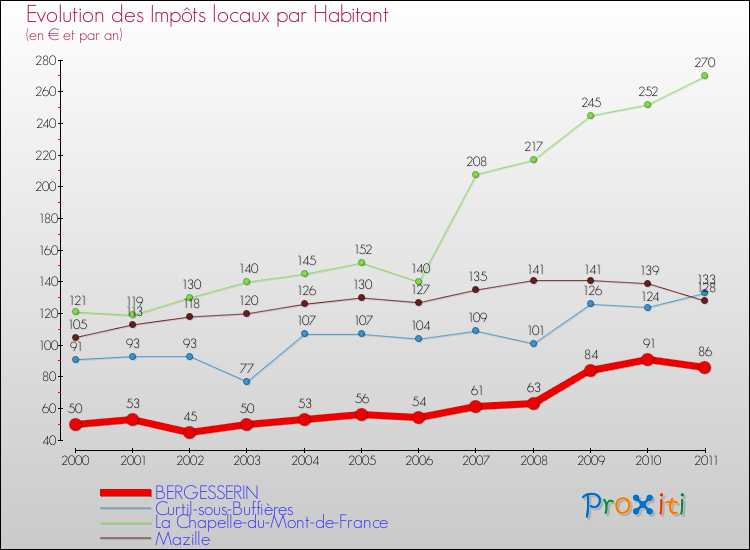 Evolution et montant des impôts locaux par Habitant pour BERGESSERIN et les communes proches Comparaison des impôts locaux par habitant pour BERGESSERIN et les communes voisines