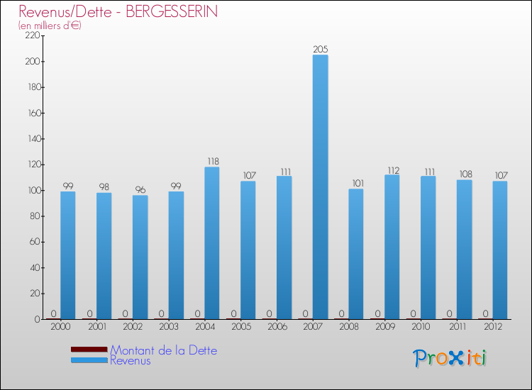 Evolution comparée de la dette et des revenus pour la commune de BERGESSERIN de 2000 à 2012 Comparaison de la dette et des revenus pour BERGESSERIN de 2000 à 2012