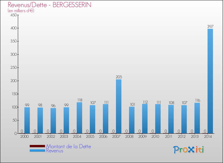 Evolution comparée de la dette et des revenus pour la commune de BERGESSERIN de 2000 à 2014 Comparaison de la dette et des revenus pour BERGESSERIN de 2000 à 2014