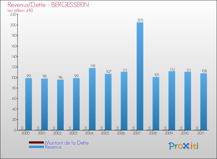 Evolution comparée de la dette et des revenus pour la commune de BERGESSERIN de 2000 à 2011 Comparaison de la dette et des revenus pour BERGESSERIN de 2000 à 2011