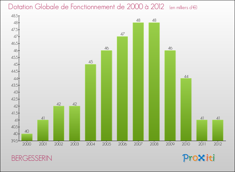 Evolution du montant de la Dotation Globale de Fonctionnement pour la commune de BERGESSERIN de 2000 à 2012 Evolution du montant de la Dotation Globale de Fonctionnement pour BERGESSERIN de 2000 à 2012