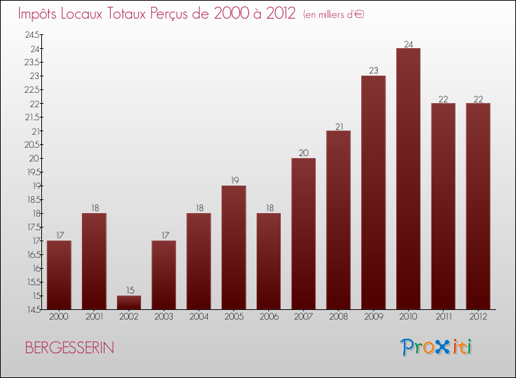 Evolution des Impôts Locaux pour la commune de BERGESSERIN de 2000 à 2012 Evolution des Impôts Locaux pour BERGESSERIN de 2000 à 2012