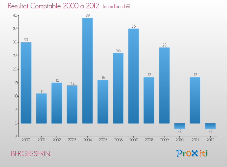 Evolution du résultat comptable pour la commune de BERGESSERIN de 2000 à 2012 Evolution du résultat comptable pour BERGESSERIN de 2000 à 2012