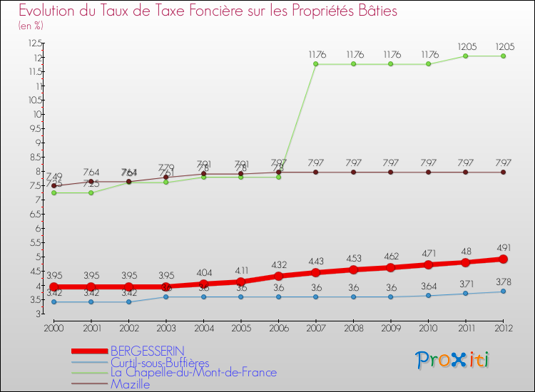 Evolution du taux de la taxe foncière sur le bati pour BERGESSERIN et les communes proches de 2000 à 2012 Comparaison des taux de taxe foncière sur le bati pour BERGESSERIN et les communes voisines de 2000 à 2012