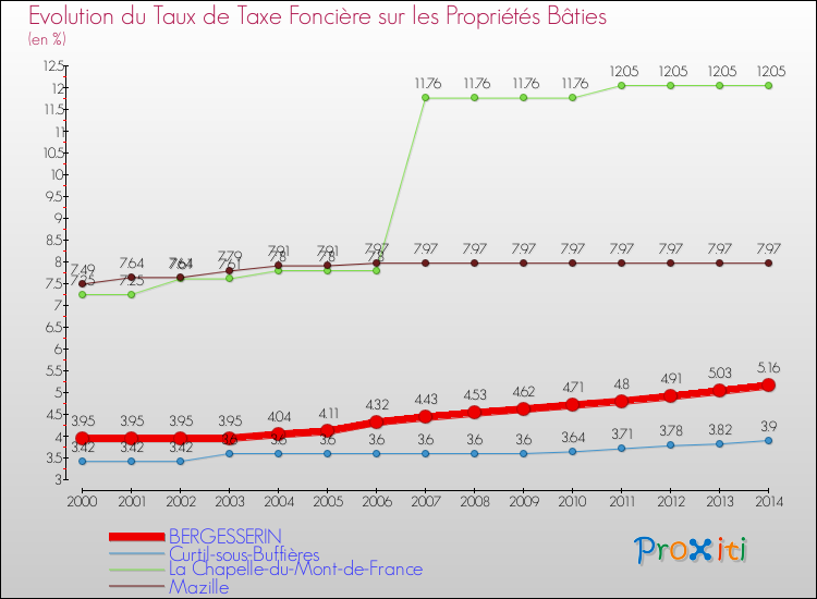 Evolution du taux de la taxe foncière sur le bati pour BERGESSERIN et les communes proches de 2000 à 2014 Comparaison des taux de taxe foncière sur le bati pour BERGESSERIN et les communes voisines de 2000 à 2014