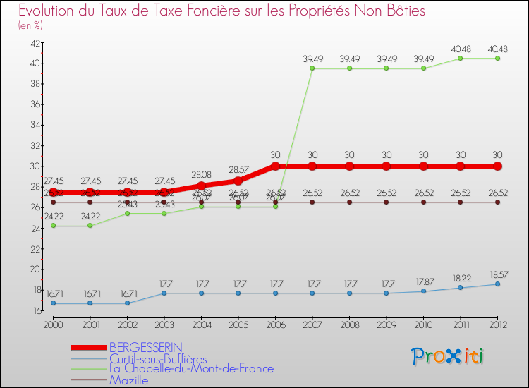 Evolution du taux de la taxe foncière sur les immeubles et terrains non batis pour BERGESSERIN et les communes proches de 2000 à 2012 Comparaison des taux de la taxe foncière sur les immeubles et terrains non batis pour BERGESSERIN et les communes voisines de 2000 à 2012