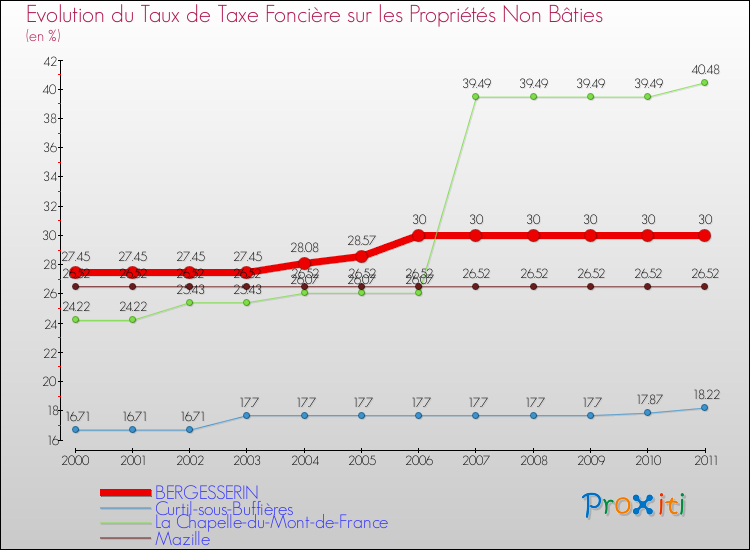 Evolution du taux de la taxe foncière sur les immeubles et terrains non batis pour BERGESSERIN et les communes proches Comparaison des taux de la taxe foncière sur les immeubles et terrains non batis pour BERGESSERIN et les communes voisines