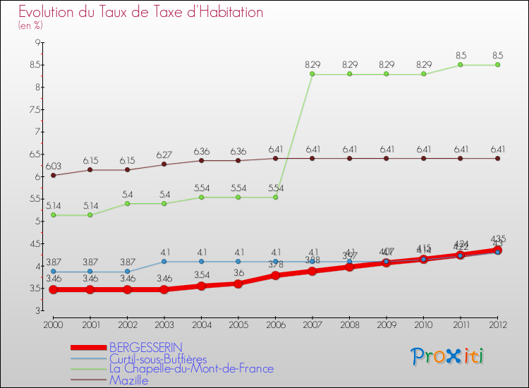 Evolution du taux de la taxe d'habitation pour BERGESSERIN et les communes proches Comparaison des taux de la taxe d'habitation pour BERGESSERIN et les communes voisines
