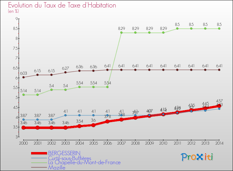 Evolution du taux de la taxe d'habitation pour BERGESSERIN et les communes proches de 2000 à 2014 Comparaison des taux de la taxe d'habitation pour BERGESSERIN et les communes voisines de 2000 à 2014