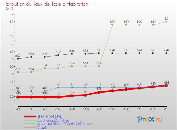 Evolution du taux de la taxe d'habitation pour BERGESSERIN et les communes proches Comparaison des taux de la taxe d'habitation pour BERGESSERIN et les communes voisines