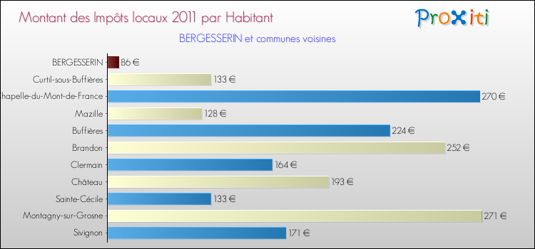 Montant des impôts locaux par Habitant pour BERGESSERIN et les communes proches Comparaison des impôts locaux par habitant pour BERGESSERIN et les communes voisines