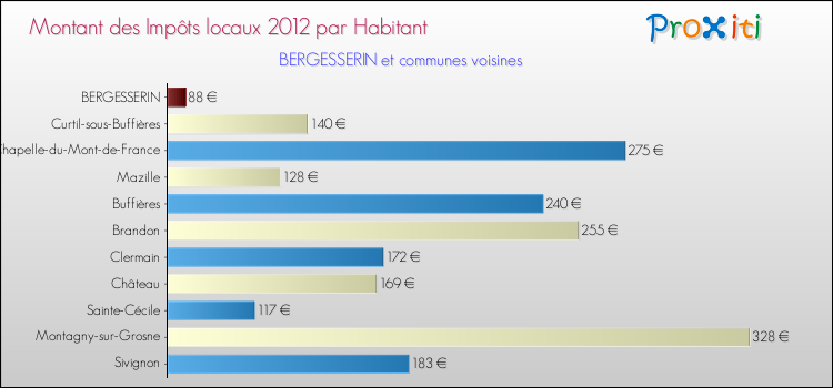 Montant des impôts locaux par Habitant pour BERGESSERIN et les communes proches Comparaison des impôts locaux par habitant pour BERGESSERIN et les communes voisines