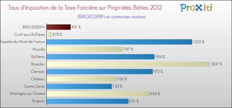 Taux d'imposition de la taxe foncière sur le bati 2012 pour BERGESSERIN et les communes proches Comparaison des taux d'imposition de la taxe foncière sur le bati 2012 pour BERGESSERIN et les communes voisines