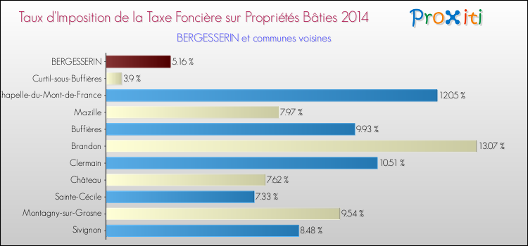 Taux d'imposition de la taxe foncière sur le bati 2014 pour BERGESSERIN et les communes proches Comparaison des taux d'imposition de la taxe foncière sur le bati 2014 pour BERGESSERIN et les communes voisines