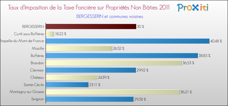 Taux d'imposition de la taxe foncière sur les immeubles et terrains non batis 2011 pour BERGESSERIN et les communes proches Comparaison des taux d'imposition de la taxe foncière sur les immeubles et terrains non batis 2011 pour BERGESSERIN et les communes voisines