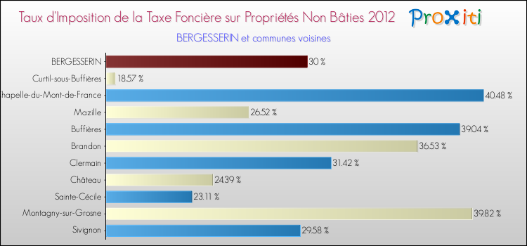 Taux d'imposition de la taxe foncière sur les immeubles et terrains non batis 2012 pour BERGESSERIN et les communes proches Comparaison des taux d'imposition de la taxe foncière sur les immeubles et terrains non batis 2012 pour BERGESSERIN et les communes voisines