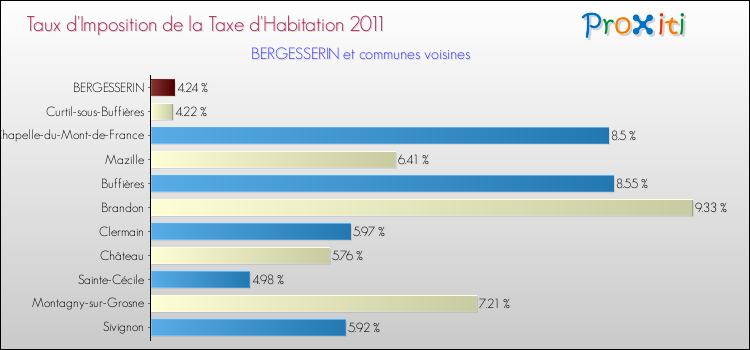 Taux d'imposition de la taxe d'habitation 2011 pour BERGESSERIN et les communes proches Comparaison des taux d'imposition de la taxe d'habitation 2011 pour BERGESSERIN et les communes voisines