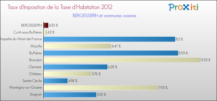 Taux d'imposition de la taxe d'habitation 2012 pour BERGESSERIN et les communes proches Comparaison des taux d'imposition de la taxe d'habitation 2012 pour BERGESSERIN et les communes voisines