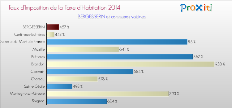 Taux d'imposition de la taxe d'habitation 2014 pour BERGESSERIN et les communes proches Comparaison des taux d'imposition de la taxe d'habitation 2014 pour BERGESSERIN et les communes voisines