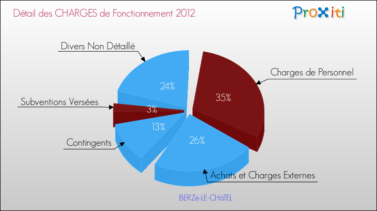 Décomposition des Charges de Fonctionnement 2012 de la commune de BERZé-LE-CHâTEL Charges de Fonctionnement 2012 pour la commune de BERZé-LE-CHâTEL
