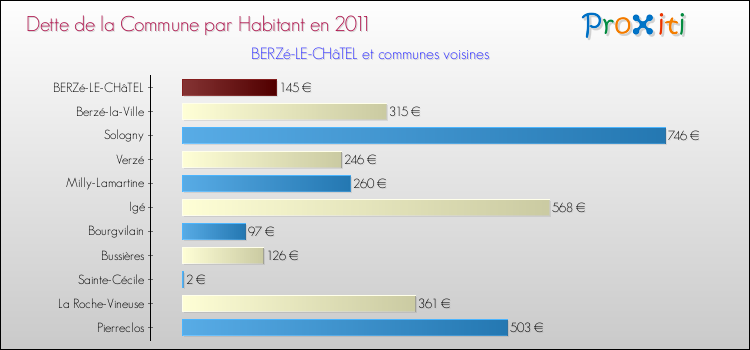 Dette par habitant de la commune en 2011 pour BERZé-LE-CHâTEL et les communes proches Comparaison de la dette par habitant de la commune en 2011 pour BERZé-LE-CHâTEL et les communes voisines