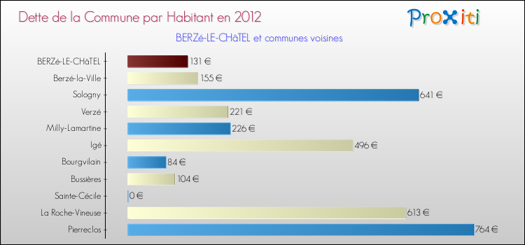 Dette par habitant de la commune en 2012 pour BERZé-LE-CHâTEL et les communes proches Comparaison de la dette par habitant de la commune en 2012 pour BERZé-LE-CHâTEL et les communes voisines